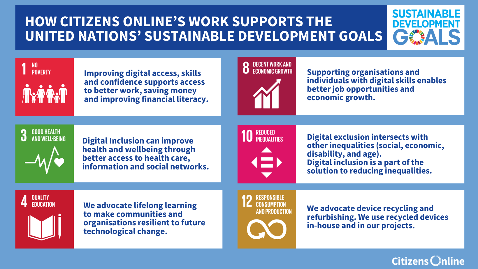 Image from Citizens Online titled 'How Citizens Online's Work supports the United Nations' Sustainable Development Goals', with an associated logo. The image shows the 6 relevant goals: number 1 'No Poverty: Improving digital access, skills and confidence supports access to better work, saving money and improving financial literacy.' Number 3 'Good Health and Well-being: Digital Inclusion can improve health and wellbeing through better access to health care, information and social networks.' Number 4 'Quality Education: We advocate lifelong learning to make communities and organisations resilient to future technological change.' Number 8 'Decent Work and Economic Growth: Supporting organisations and individuals with digital skills enables better job opportunities and economic growth.' Number 10 'Reduced Inequalities: Digital exclusion intersects with other inequalities (social, economic, disability, and age). 
Digital inclusion is a part of the solution to reducing inequalities.' Number 12 'Responsible consumption and Production: We advocate device recycling and refurbishing. We use recycled devices in-house and in our projects.'